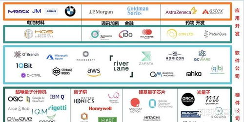 目前全球幾百家的量子計算企業(yè)已經形成了一個龐大的生態(tài)系統(tǒng)