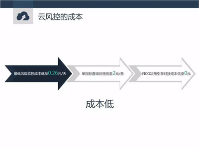 大數(shù)據(jù)云風(fēng)控賦能移動(dòng)互聯(lián)網(wǎng) 助力政府與企業(yè)高效有為